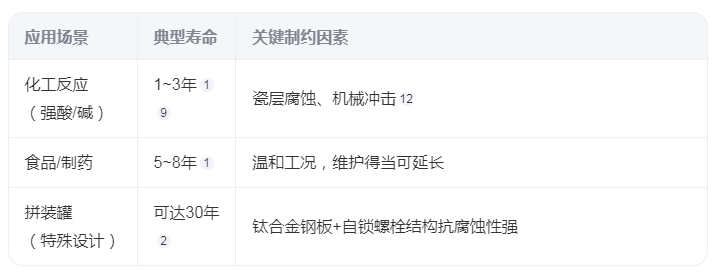 搪玻璃儲罐的使用壽命是多久？